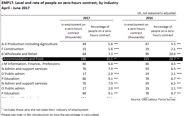 Zero Hours Contracts in the Hospitality Sector - ONS ZERO HOURS 2016&17