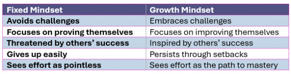 Tabel showing attributes of a Fixed Mindset v Growth Mindset