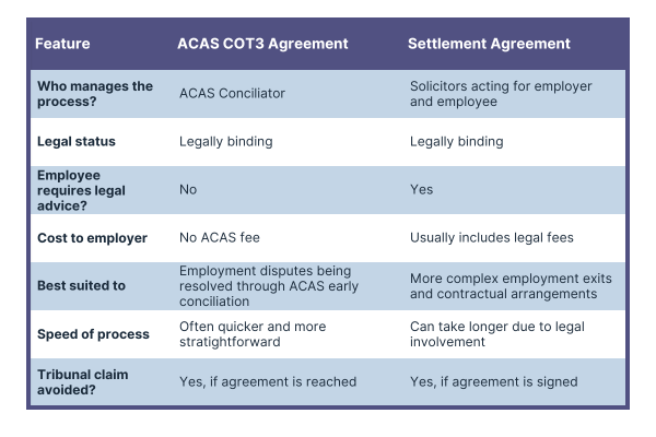 Table showing How a COT3 Agreement Differs from a Settlement Agreement